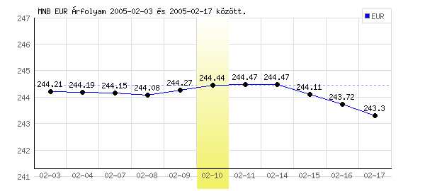 Euró grafikon - 2005. 02. 10.
