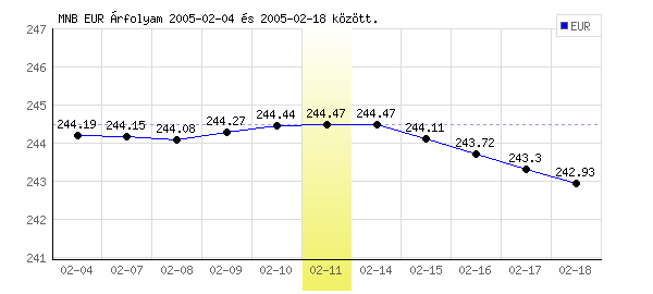 Euró grafikon - 2005. 02. 11.