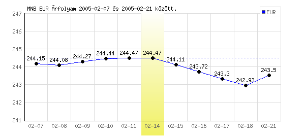 Euró grafikon - 2005. 02. 14.