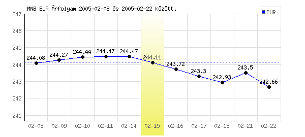 Euró grafikon - 2005. 02. 15.