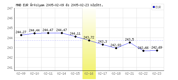 Euró grafikon - 2005. 02. 16.