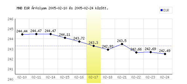 Euró grafikon - 2005. 02. 17.