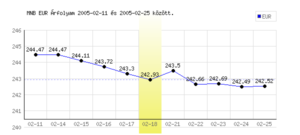 Euró grafikon - 2005. 02. 18.