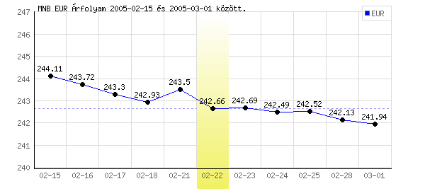 Euró grafikon - 2005. 02. 22.