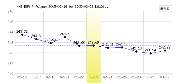 Euró grafikon - 2005. 02. 23.