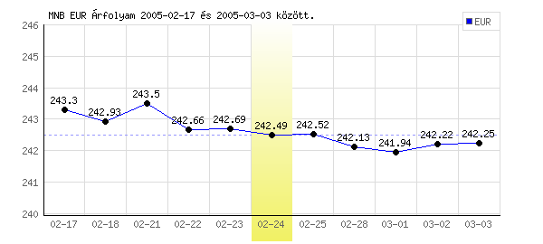 Euró grafikon - 2005. 02. 24.