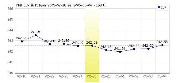 Euró grafikon - 2005. 02. 25.