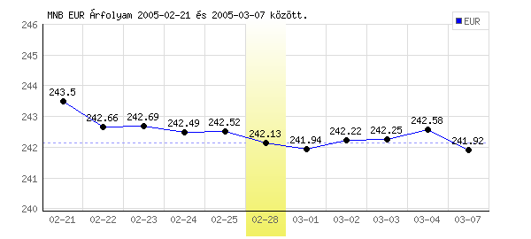 Euró grafikon - 2005. 02. 28.