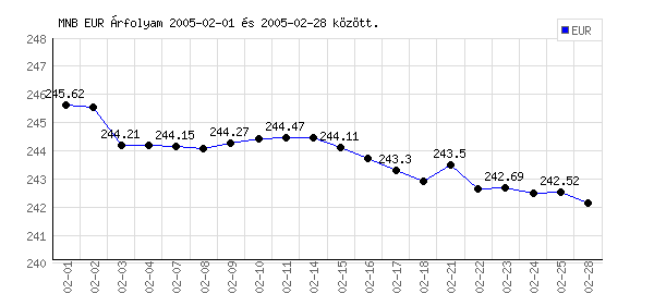 Euró grafikon - 2005. 02.