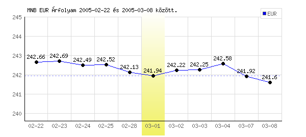 Euró grafikon - 2005. 03. 01.