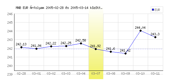 Euró grafikon - 2005. 03. 07.