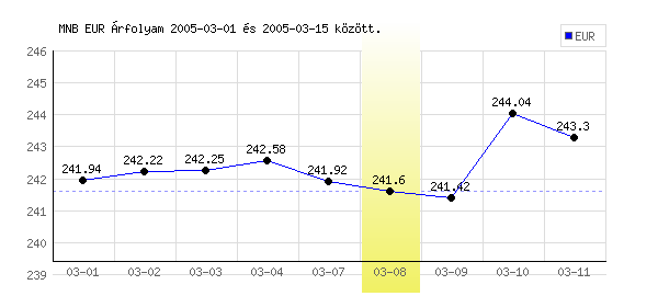 Euró grafikon - 2005. 03. 08.