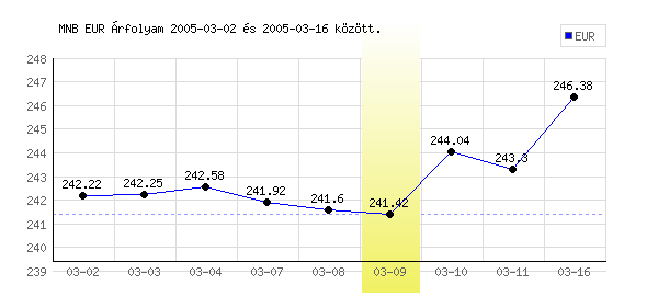 Euró grafikon - 2005. 03. 09.