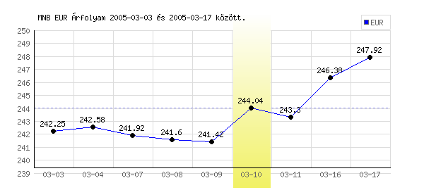 Euró grafikon - 2005. 03. 10.