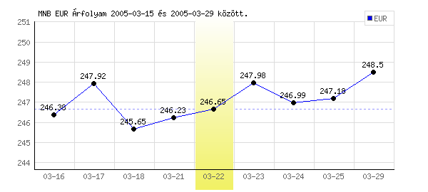 Euró grafikon - 2005. 03. 22.
