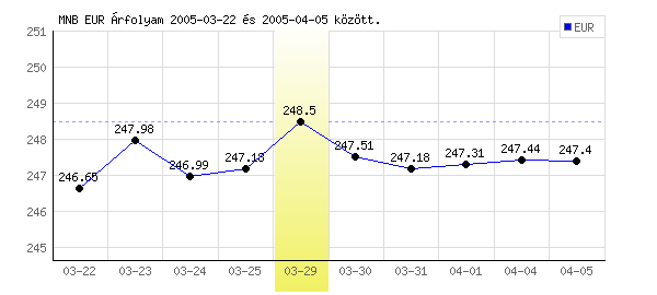 Euró grafikon - 2005. 03. 29.