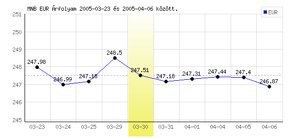 Euró grafikon - 2005. 03. 30.