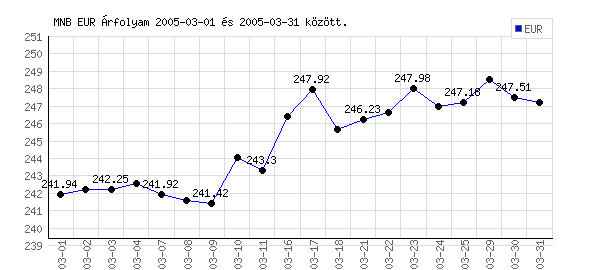 Euró grafikon - 2005. 03.