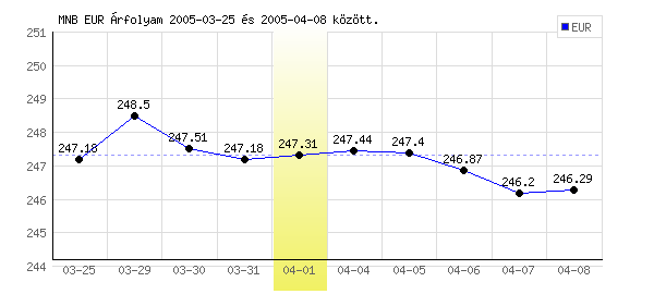 Euró grafikon - 2005. 04. 01.