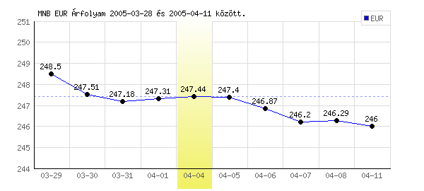 Euró grafikon - 2005. 04. 04.
