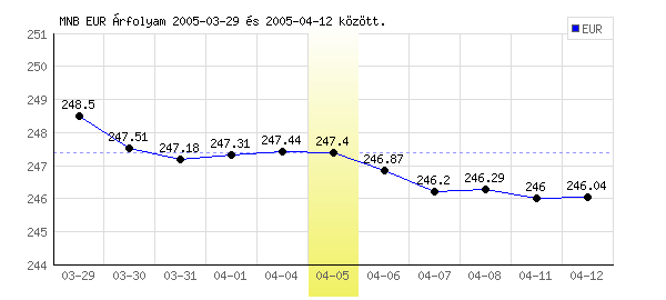 Euró grafikon - 2005. 04. 05.