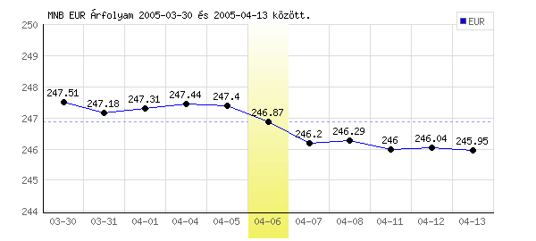 Euró grafikon - 2005. 04. 06.