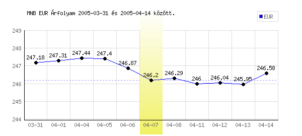 Euró grafikon - 2005. 04. 07.