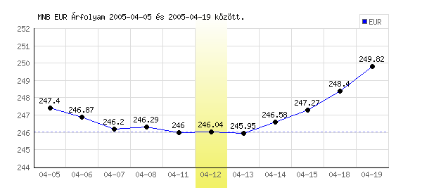 Euró grafikon - 2005. 04. 12.
