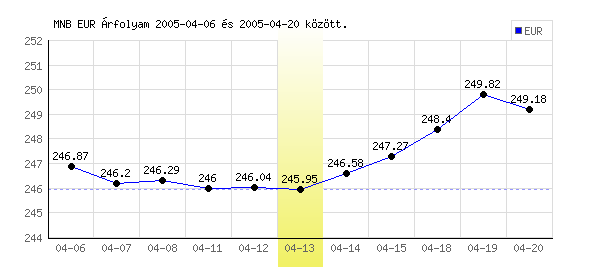 Euró grafikon - 2005. 04. 13.