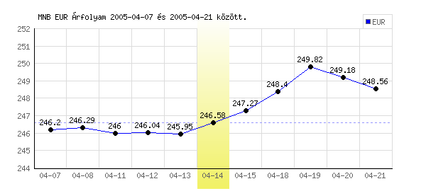 Euró grafikon - 2005. 04. 14.