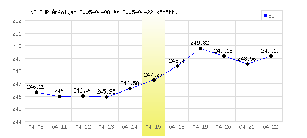 Euró grafikon - 2005. 04. 15.