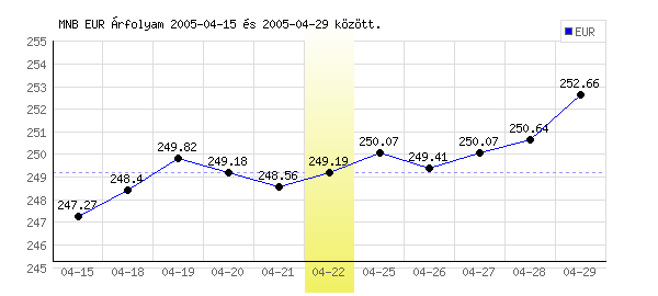 Euró grafikon - 2005. 04. 22.
