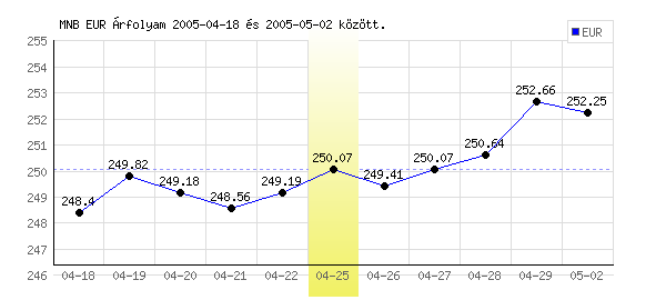 Euró grafikon - 2005. 04. 25.