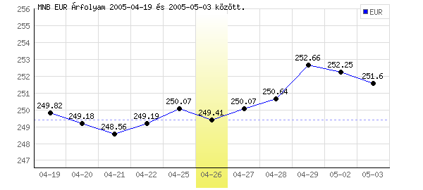 Euró grafikon - 2005. 04. 26.