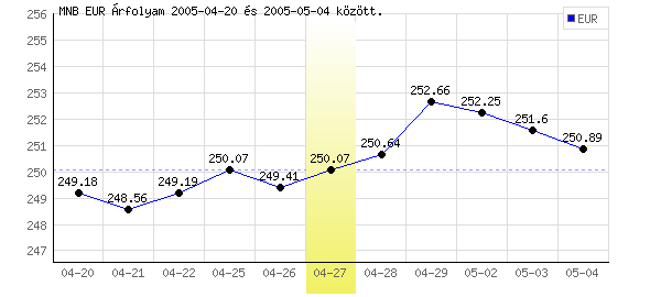 Euró grafikon - 2005. 04. 27.
