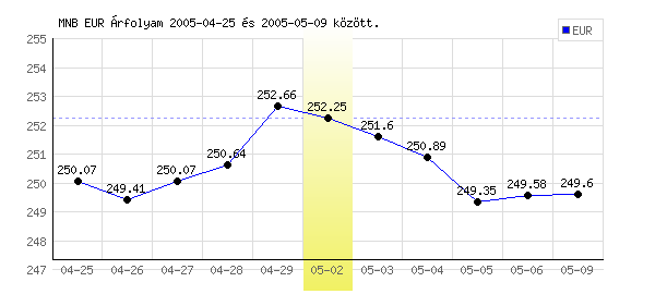 Euró grafikon - 2005. 05. 02.