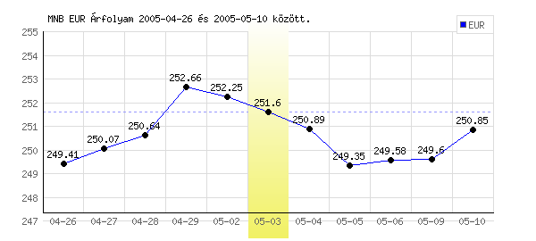 Euró grafikon - 2005. 05. 03.