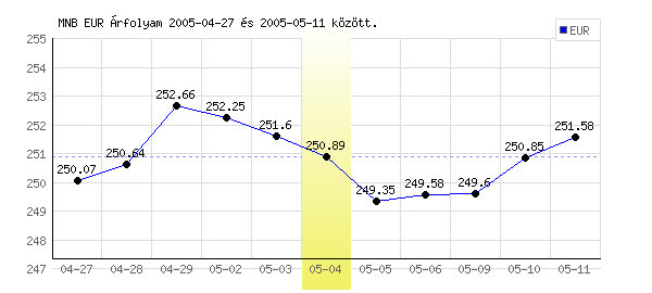 Euró grafikon - 2005. 05. 04.