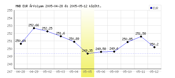 Euró grafikon - 2005. 05. 05.