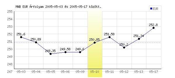 Euró grafikon - 2005. 05. 10.
