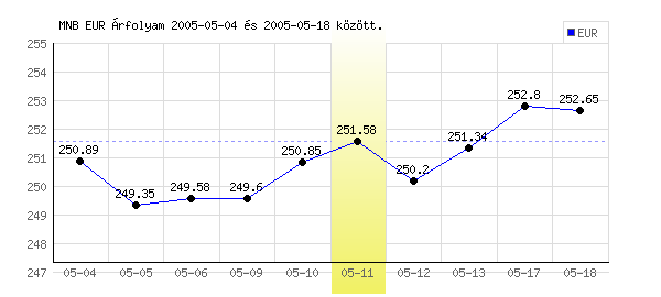 Euró grafikon - 2005. 05. 11.