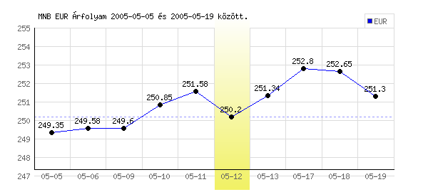 Euró grafikon - 2005. 05. 12.