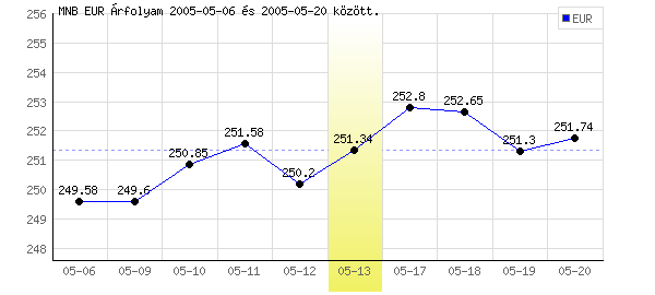 Euró grafikon - 2005. 05. 13.