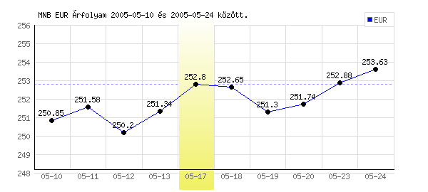 Euró grafikon - 2005. 05. 17.