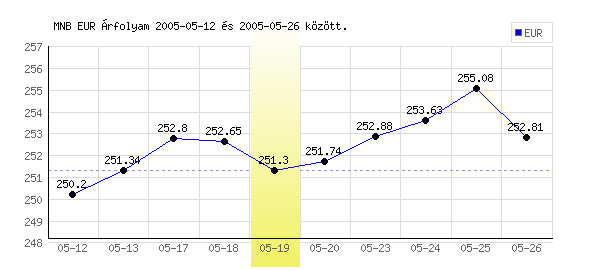 Euró grafikon - 2005. 05. 19.