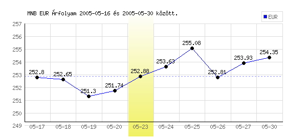 Euró grafikon - 2005. 05. 23.