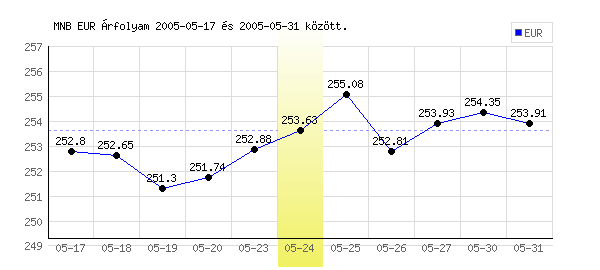 Euró grafikon - 2005. 05. 24.