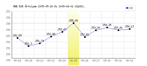 Euró grafikon - 2005. 05. 25.