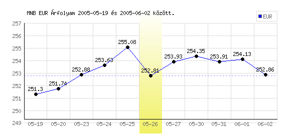 Euró grafikon - 2005. 05. 26.