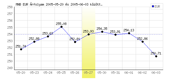 Euró grafikon - 2005. 05. 27.